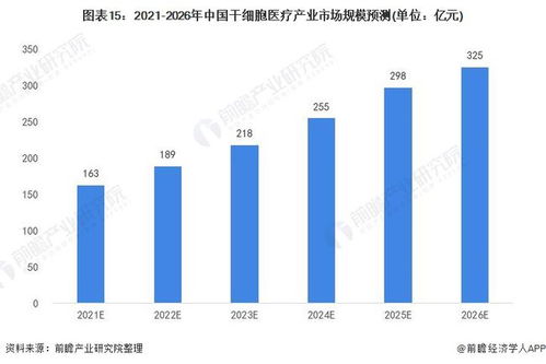 2022年中國干細胞醫療產業全景圖譜 產業鏈、競爭格局與未來展望